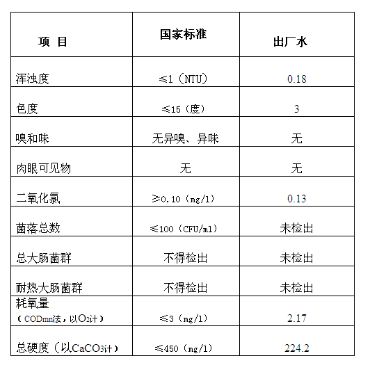 三門(mén)峽市,自來(lái)水,公司,出廠(chǎng),水,水質(zhì),信息, . 三門(mén)峽市自來(lái)水公司出廠(chǎng)水水質(zhì)信息（2017年10月）