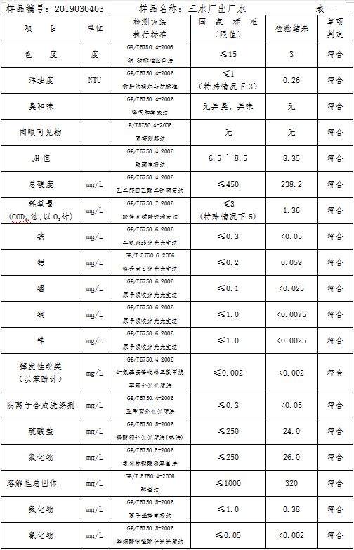 三門峽市自來(lái)水公司出廠水水質(zhì)信息（2019年3月） . 三門峽市自來(lái)水公司出廠水水質(zhì)信息（2019年3月）